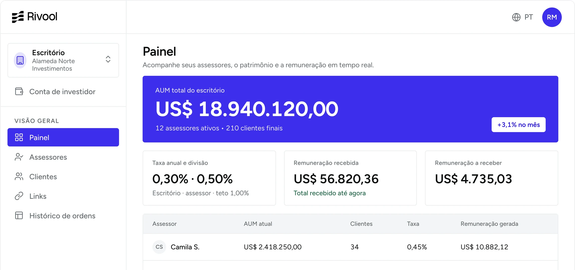 Rivool firm dashboard, showing assets under management